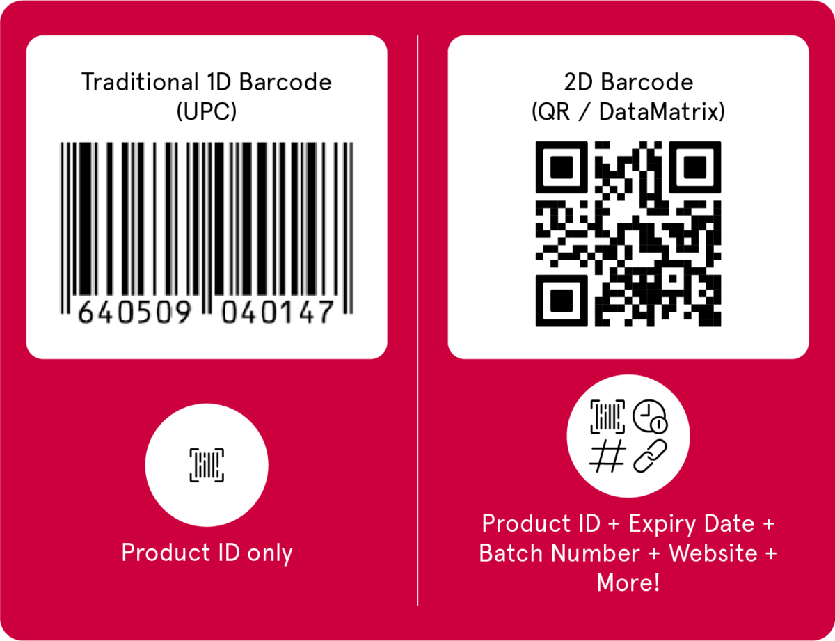 Comparison of traditional 1D UPC barcode versus 2D QR/DataMatrix barcode showing expanded data capacity