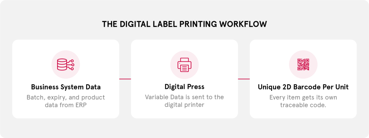 Digital label printing workflow: business system data feeds a digital press to produce a unique 2D barcode per unit